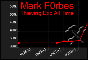 Total Graph of Mark F0rbes