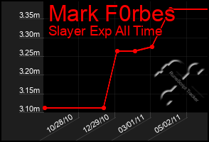 Total Graph of Mark F0rbes