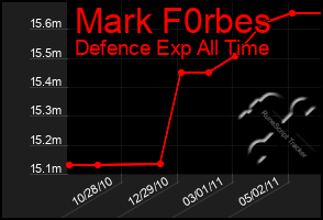 Total Graph of Mark F0rbes