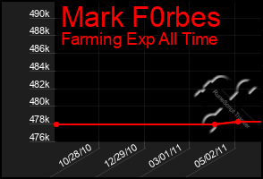 Total Graph of Mark F0rbes