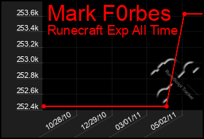 Total Graph of Mark F0rbes