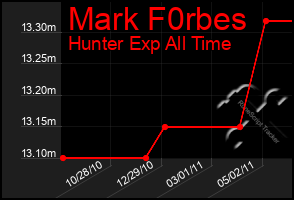 Total Graph of Mark F0rbes