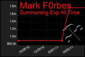 Total Graph of Mark F0rbes