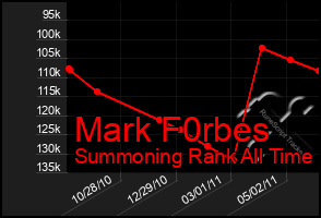 Total Graph of Mark F0rbes