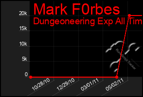 Total Graph of Mark F0rbes