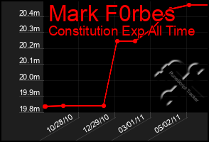 Total Graph of Mark F0rbes