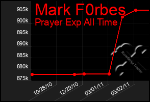 Total Graph of Mark F0rbes