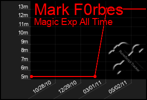 Total Graph of Mark F0rbes