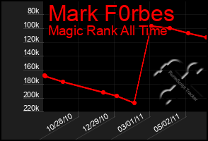 Total Graph of Mark F0rbes