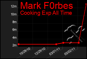 Total Graph of Mark F0rbes