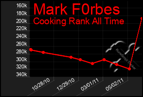 Total Graph of Mark F0rbes