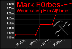 Total Graph of Mark F0rbes