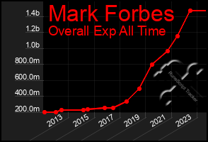 Total Graph of Mark Forbes