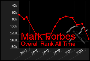 Total Graph of Mark Forbes