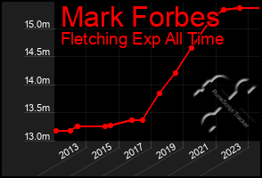 Total Graph of Mark Forbes