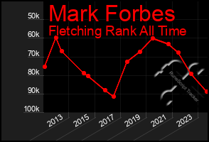 Total Graph of Mark Forbes