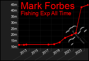 Total Graph of Mark Forbes