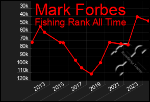 Total Graph of Mark Forbes