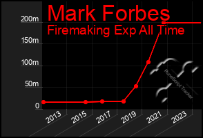 Total Graph of Mark Forbes