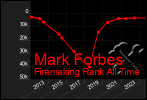 Total Graph of Mark Forbes