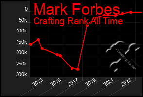 Total Graph of Mark Forbes