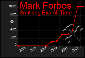 Total Graph of Mark Forbes