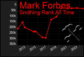 Total Graph of Mark Forbes