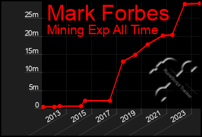 Total Graph of Mark Forbes