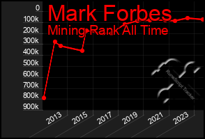 Total Graph of Mark Forbes