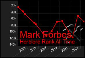 Total Graph of Mark Forbes