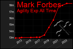 Total Graph of Mark Forbes