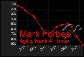 Total Graph of Mark Forbes