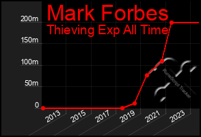 Total Graph of Mark Forbes