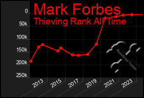 Total Graph of Mark Forbes