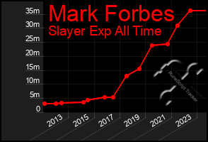 Total Graph of Mark Forbes