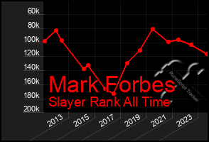 Total Graph of Mark Forbes