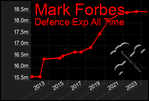 Total Graph of Mark Forbes