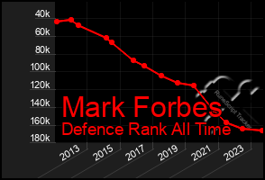 Total Graph of Mark Forbes