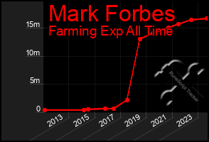 Total Graph of Mark Forbes