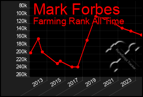 Total Graph of Mark Forbes