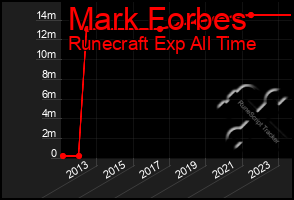 Total Graph of Mark Forbes