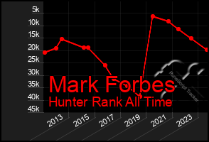 Total Graph of Mark Forbes