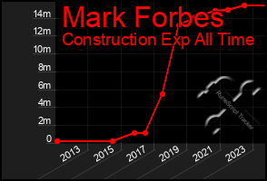 Total Graph of Mark Forbes