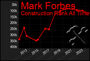 Total Graph of Mark Forbes