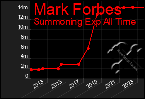 Total Graph of Mark Forbes