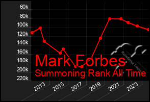 Total Graph of Mark Forbes