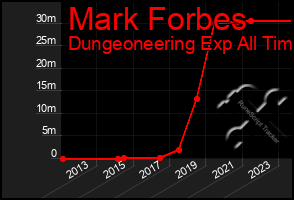 Total Graph of Mark Forbes