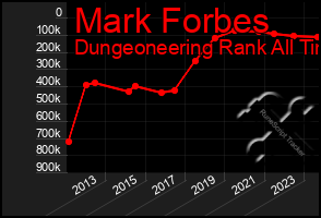 Total Graph of Mark Forbes