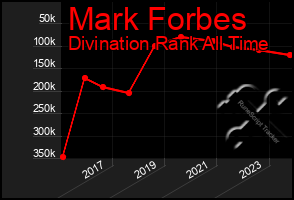 Total Graph of Mark Forbes