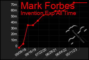 Total Graph of Mark Forbes